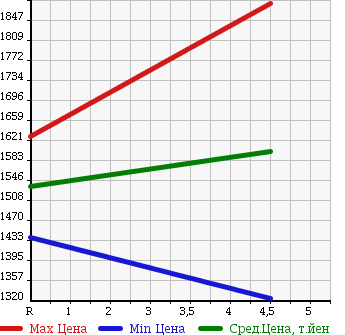 Аукционная статистика: График изменения цены SUBARU Субару  LEVORG Леворг  2015 1600 VM4 4WD 1.6GT EYESIGHT S STYLE в зависимости от аукционных оценок